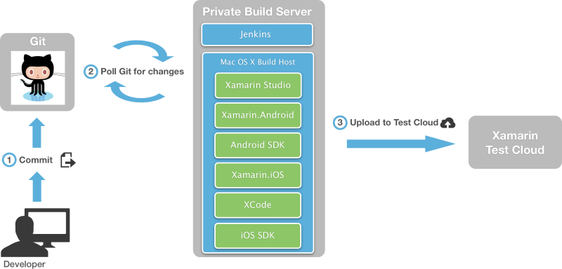 This is very similar to the Azure DevOps + Jenkins environment discussed in the previous section