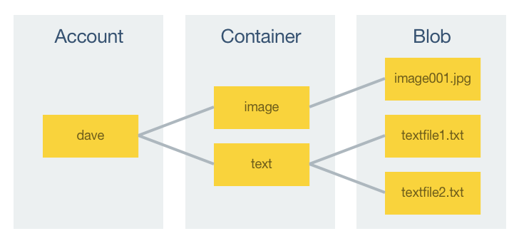 Blob Storage Concepts