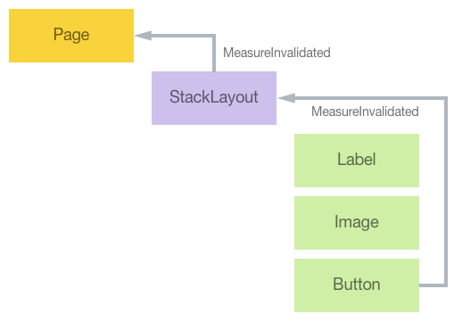 Invalidation in the Visual Tree