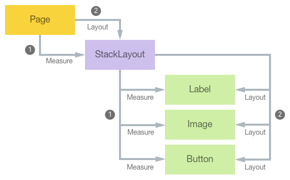 Xamarin.Forms Layout Cycle