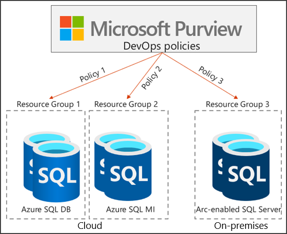 Diagram that shows an example of DevOps policies on a resource group.