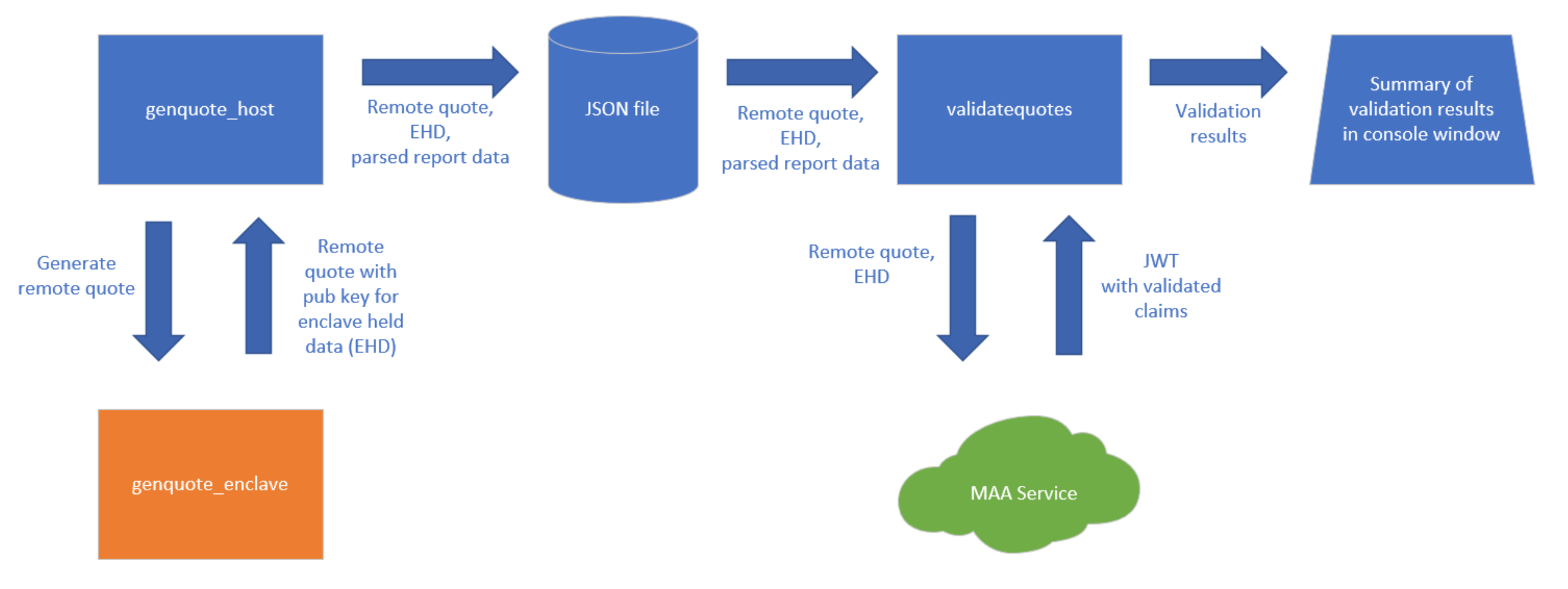 SGX Attestation Overview Diagram