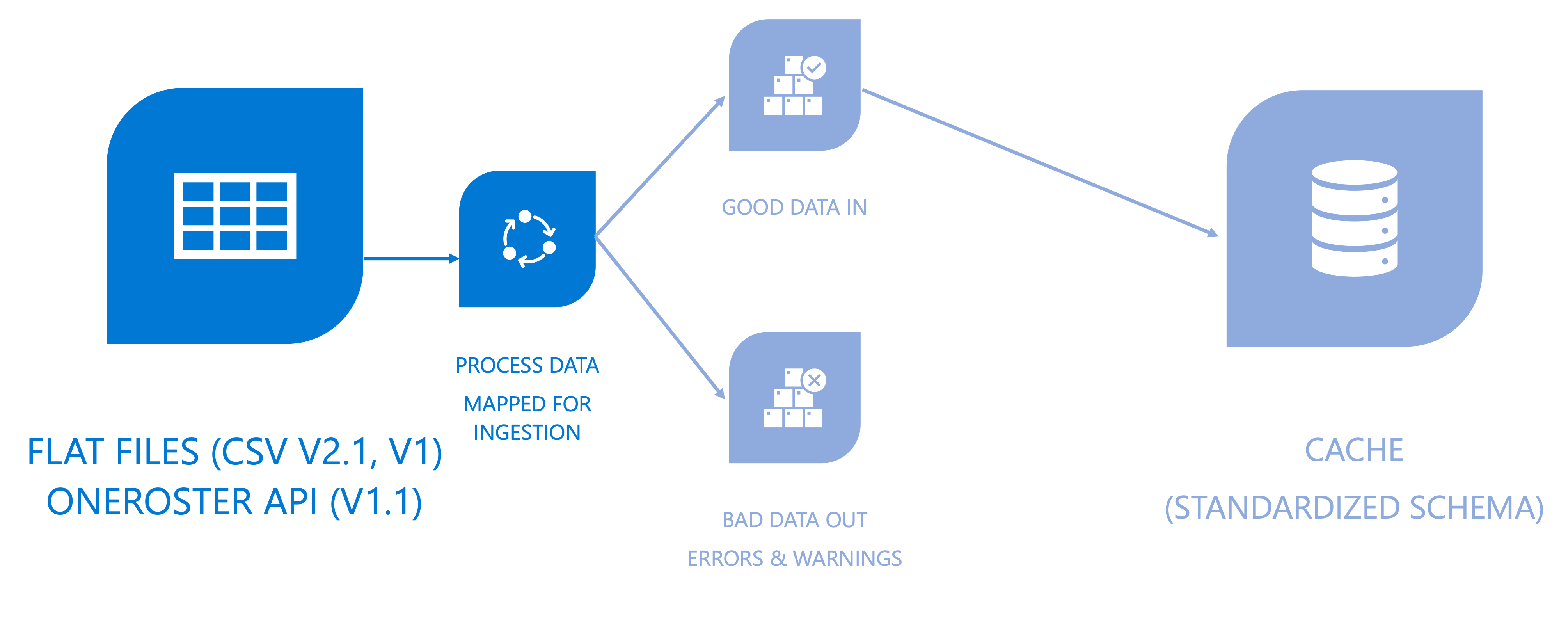 Screenshot showing representation of data processing and validation.