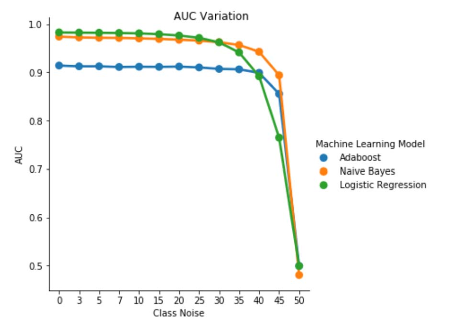 AUC Variation