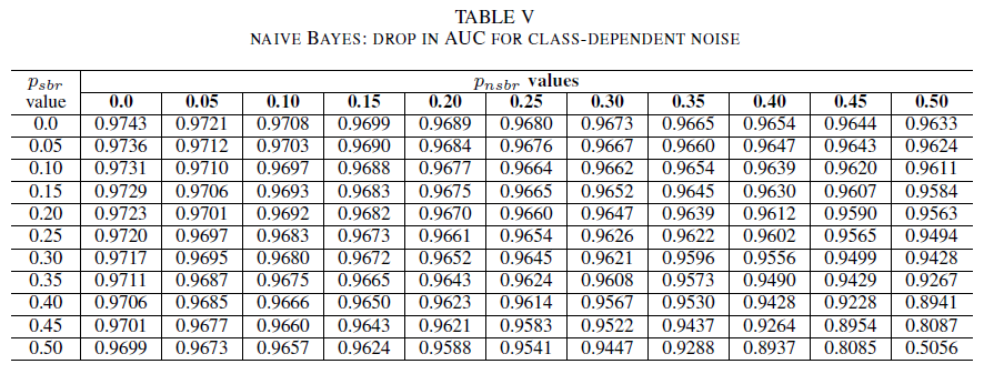 Naive Bayes