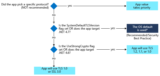 Rebuild managed applications