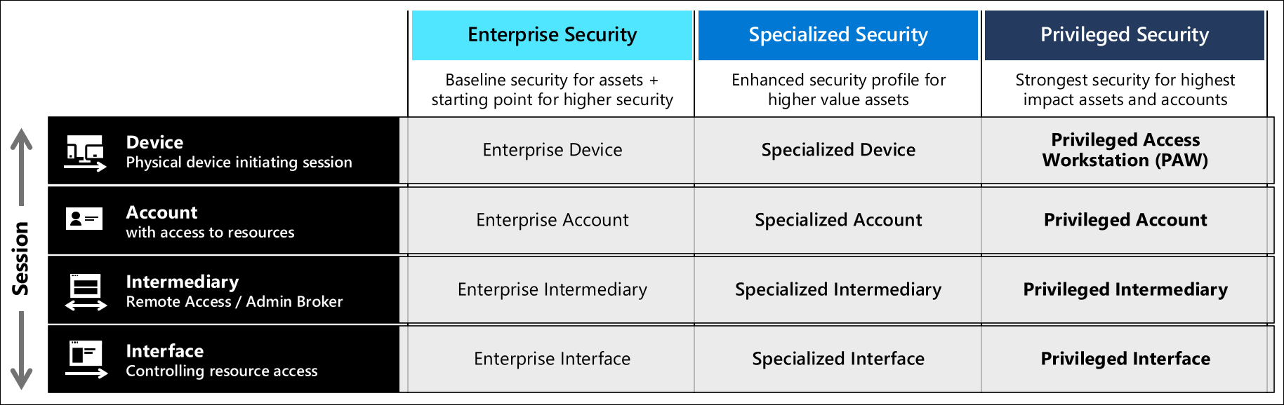 Summary of security level profiles