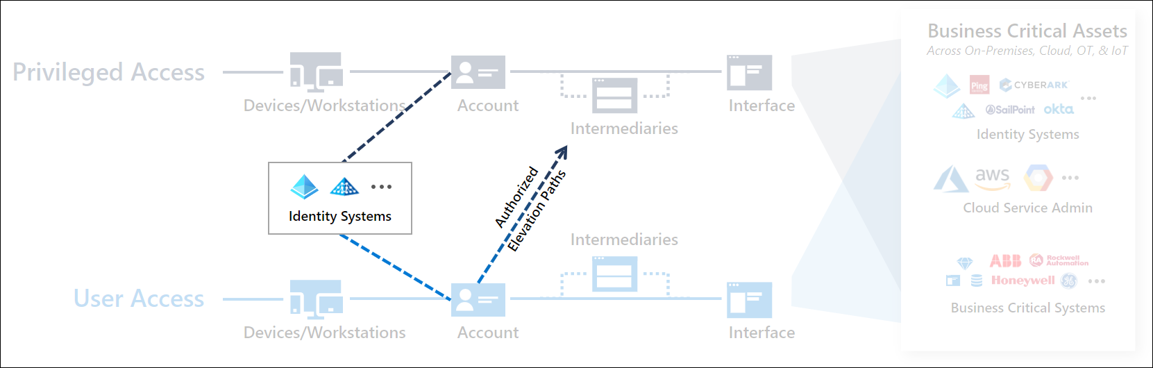 Two pathways plus identity systems and elevation paths