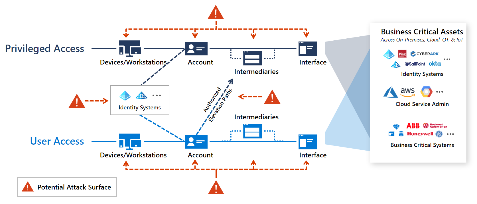 Attack surface unprotected