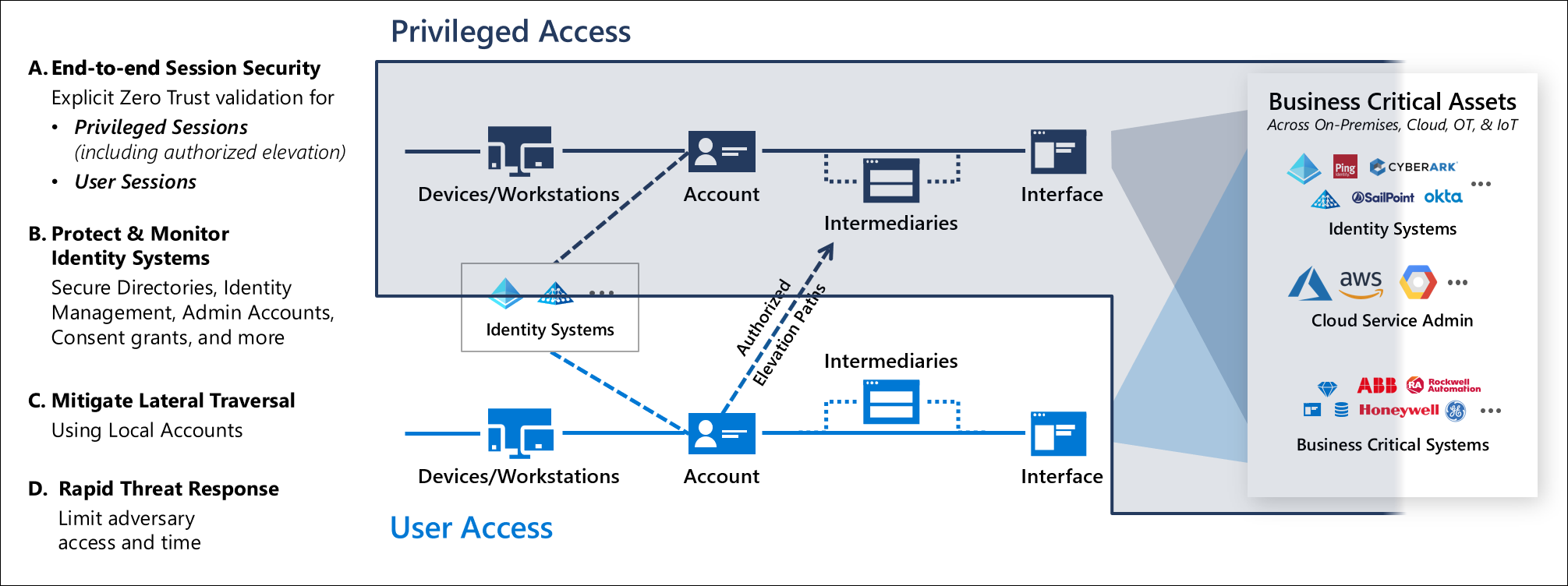 Privileged access RAMP summary