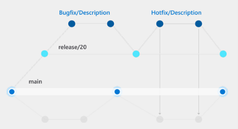 Diagram illustrates an example branching strategy that protects the main repository.