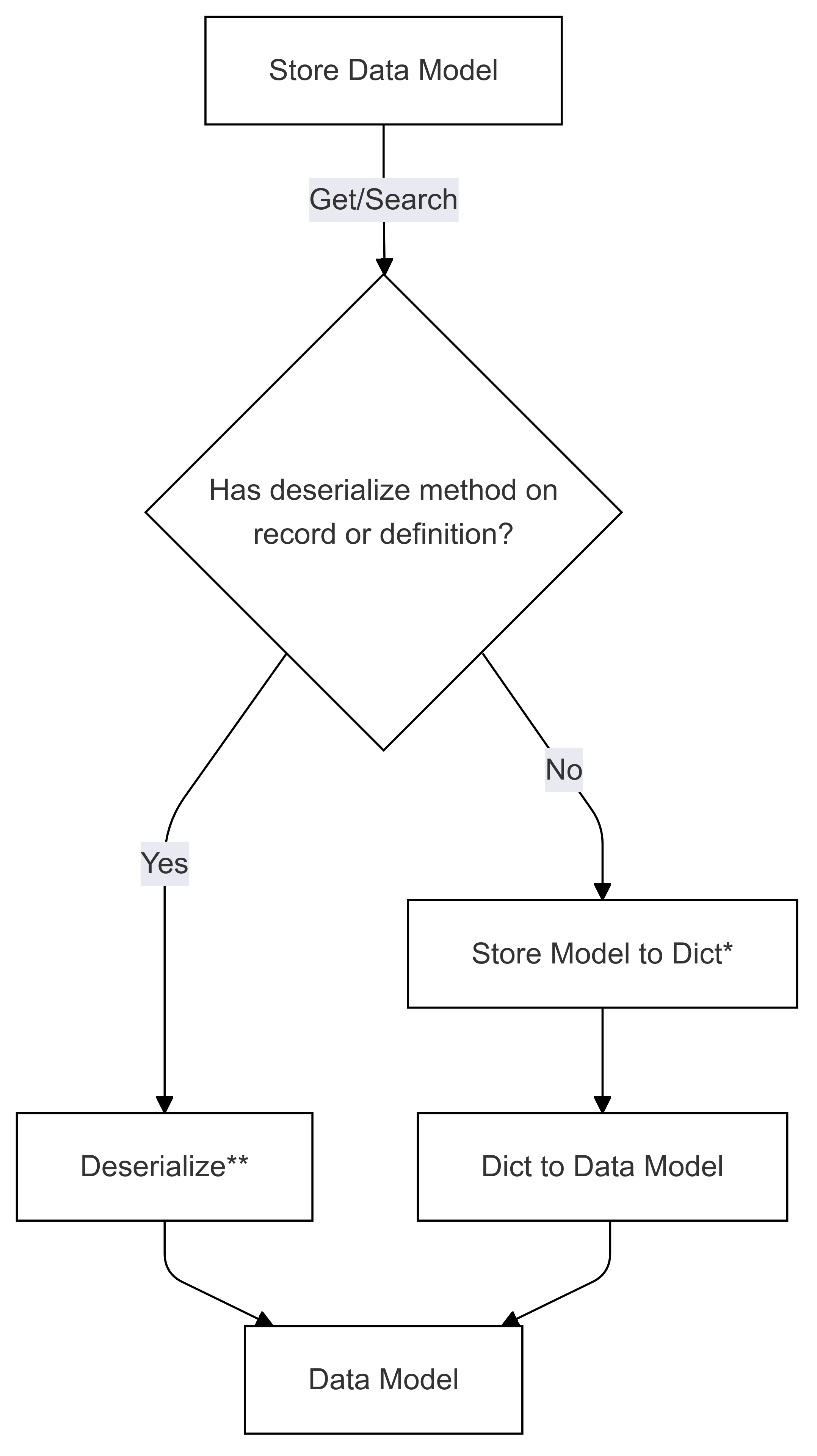 Deserialization Flow