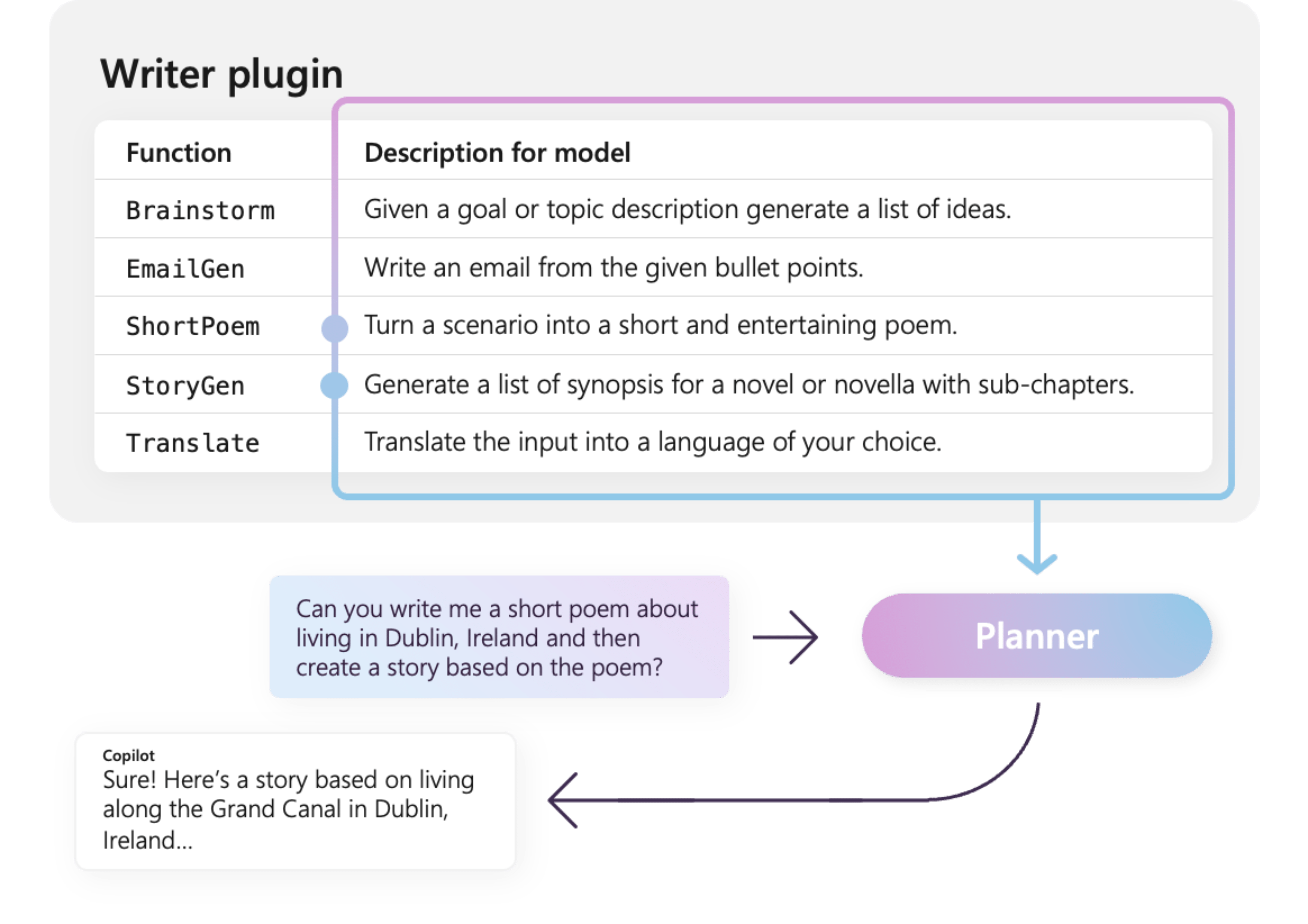 Semantic description within the WriterPlugin plugin