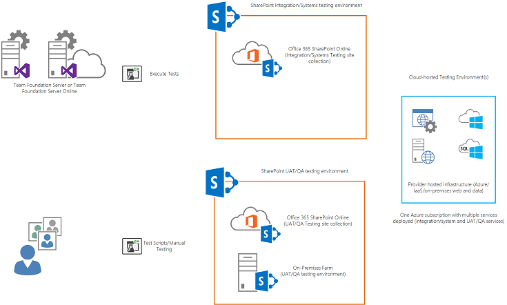 Deployment into a Microsoft Azure subscription that is shared with the integration/systems test environment is possible if the services are named and configured to be deployed side by side as different services or databases.