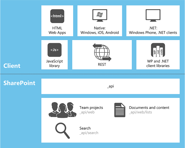 Programming model for apps for SharePoint