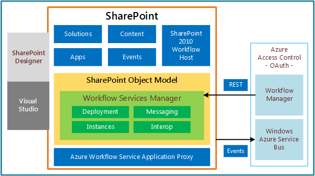 High-level workflow architecture