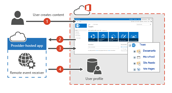 An illustration of the process for tagging a document in a library. When the user creates content, the add-in contacts the event receiver, which accesses the user's profile and submits information to SharePoint.