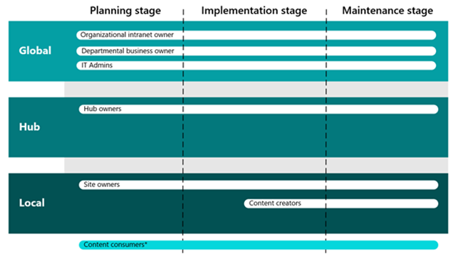 Information architecture roles