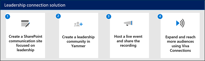 Diagram of the components that make up the leadership connection solution.