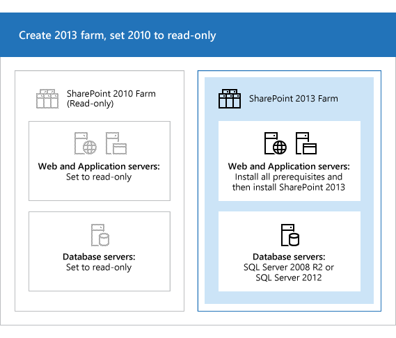 Creates a new SharePoint 2013 farm