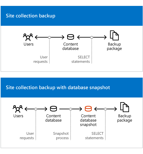 Granular backup/export process