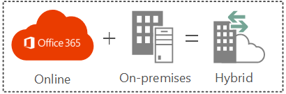 Online + On-premises = Hybrid