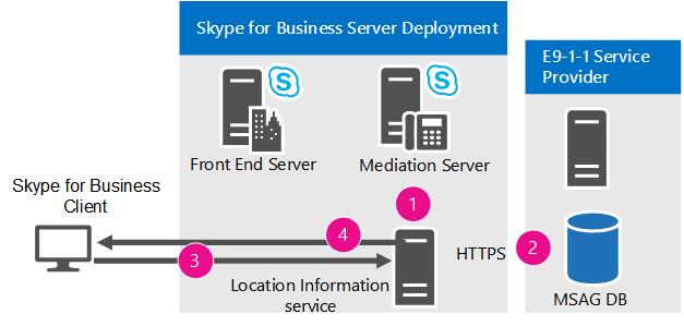 How Client Acquires a Location diagram.