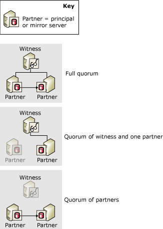 Quorums: full; witness and partner; both partners