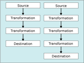 Data flows