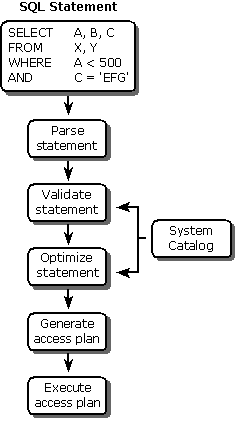 Steps for processing a SQL statement