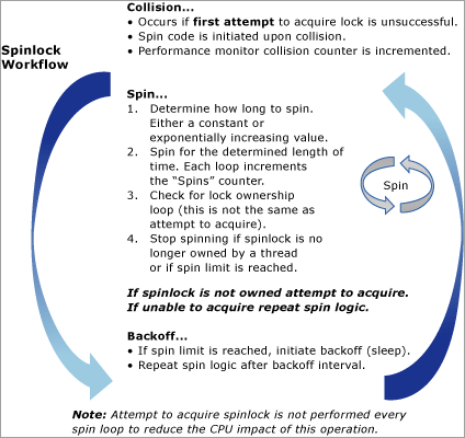 Diagram showing a conceptual view of the spinlock algorithm.