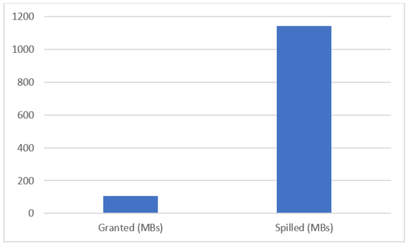 Graph of granted versus spilled MBs of memory, indicating high spills.