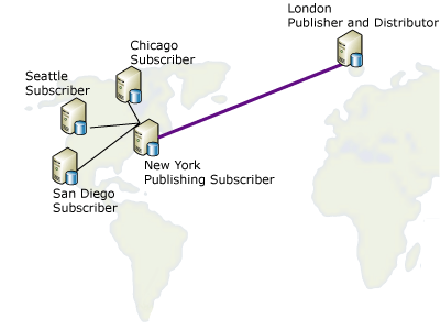 Republishing data to dispersed locations