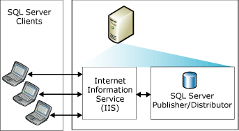 Web synchronization with a single server