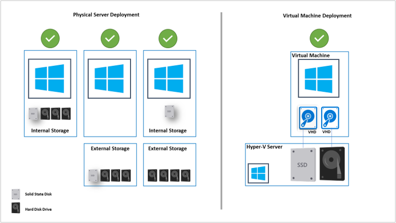 Physical server deployment