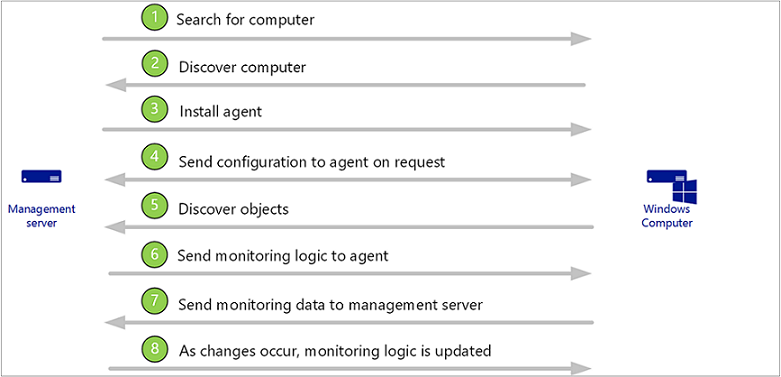 Illustration of a Discovery and Monitoring Overview.