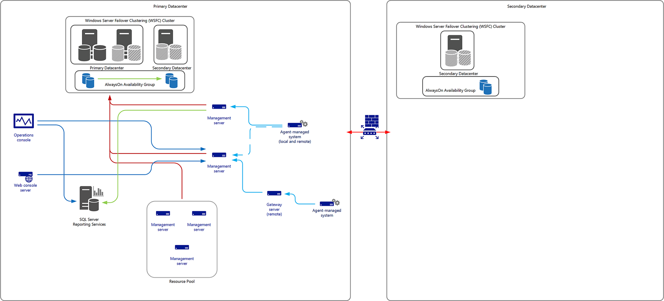 Diagram of Simple DR Config.