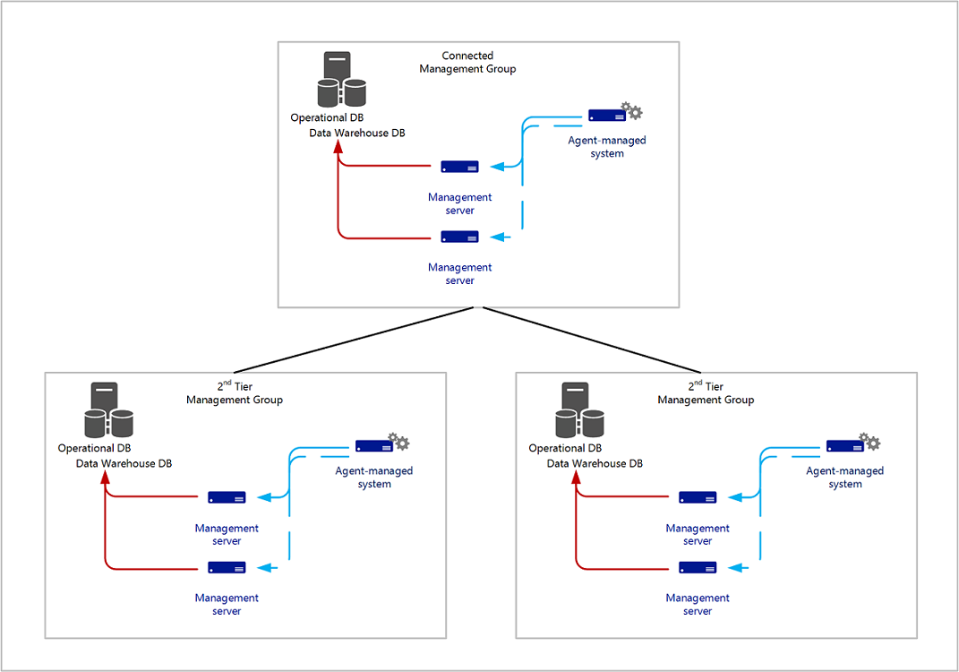 Diagram of the Connected management group example.