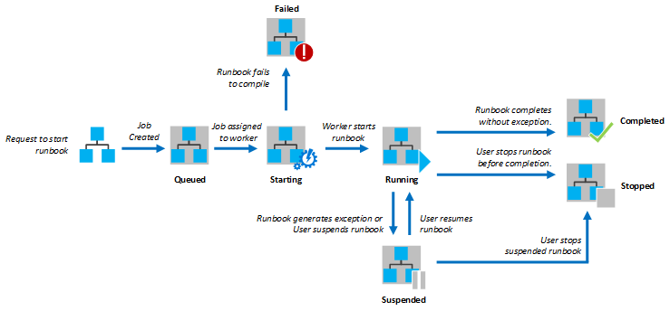 Diagram showing the PowerShell workflow.