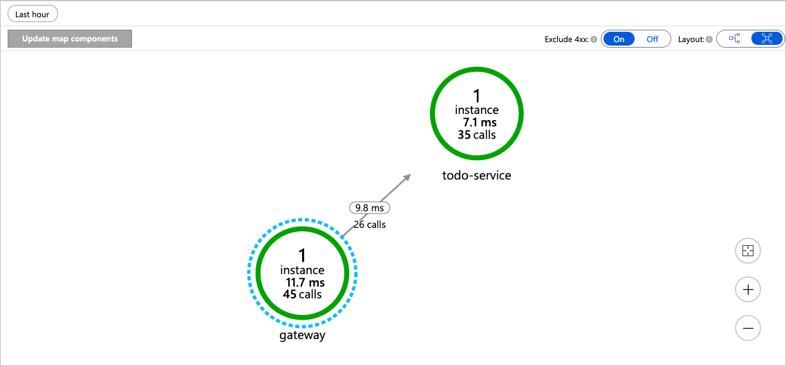 Diagram that shows distributed tracing.