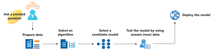 A graphical depiction of six steps in the process of building a machine learning model.