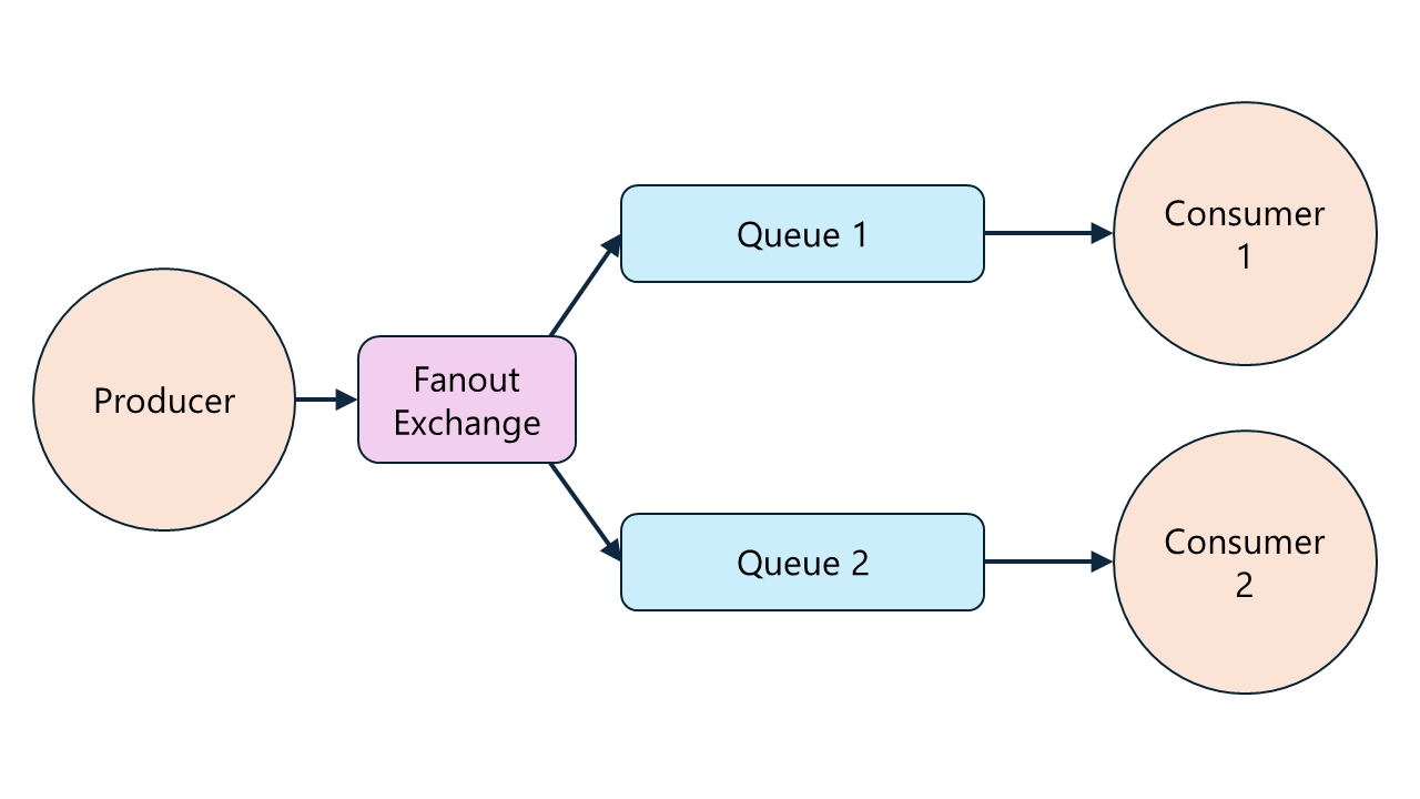 Diagram showing a publish subscribe model with a single producer, a fanout exchange, and two consumers.