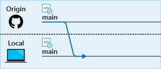 Diagram of a pull from the remote main branch into the local main branch.