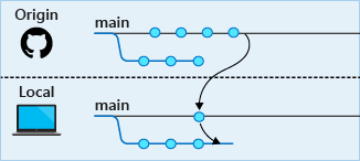 Diagram of the remote changes being pulled down into the local repository.