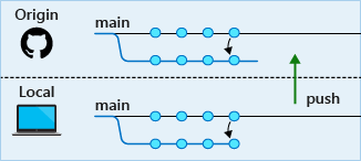 Diagram of the merged commits being pushed to the remote repository.