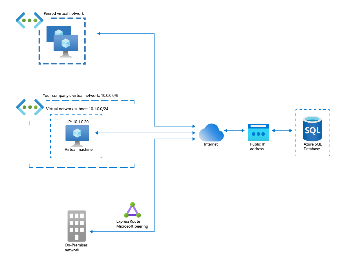 Network diagram of an Azure virtual network, an Azure peered virtual network, and an on-premises network accessing an Azure SQL database via the internet.