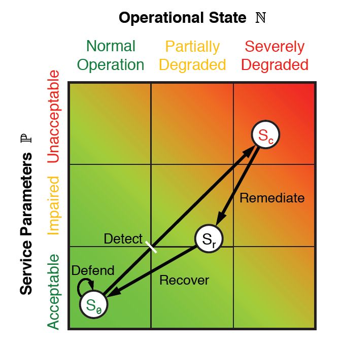 Figure 10: The ResiliNets state space and strategy inner loop.