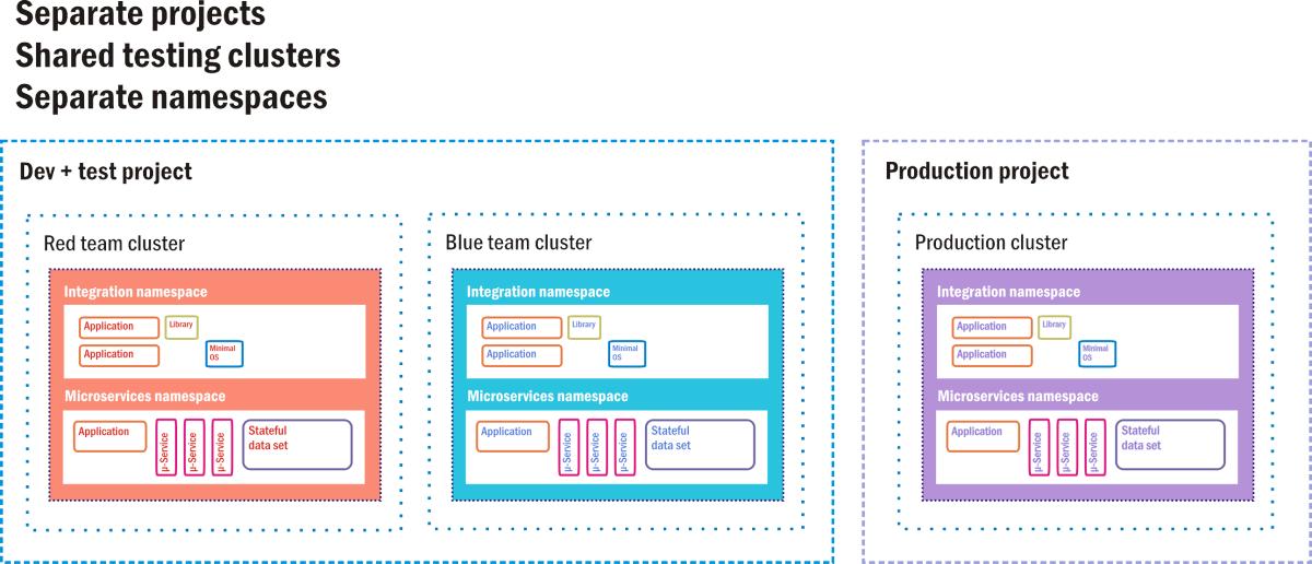 Figure 12: A hot standby option as a CI/CD staging environment for Google Container Engine.