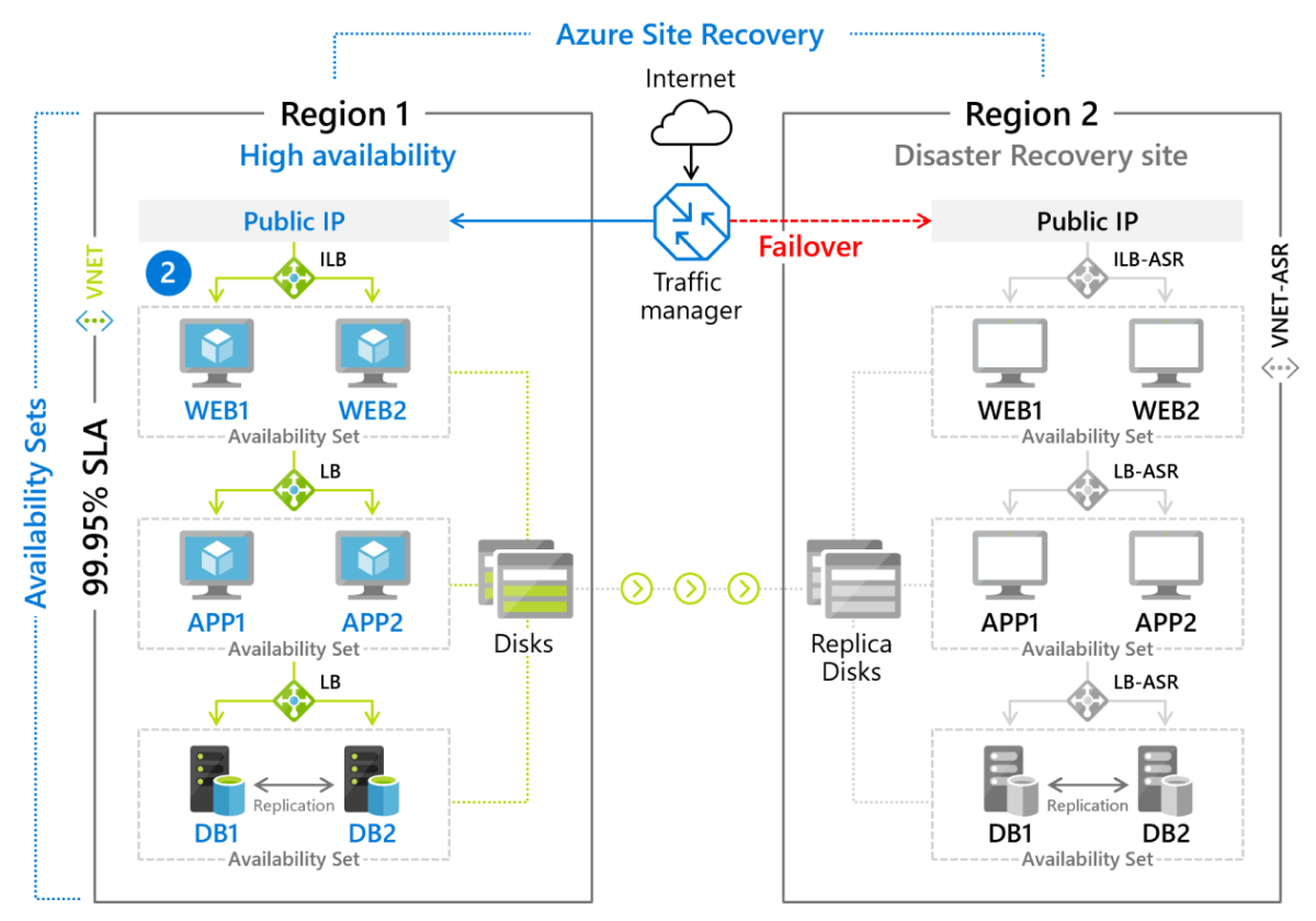 Figure 8: Failover scenario implemented using Azure Site Recovery.