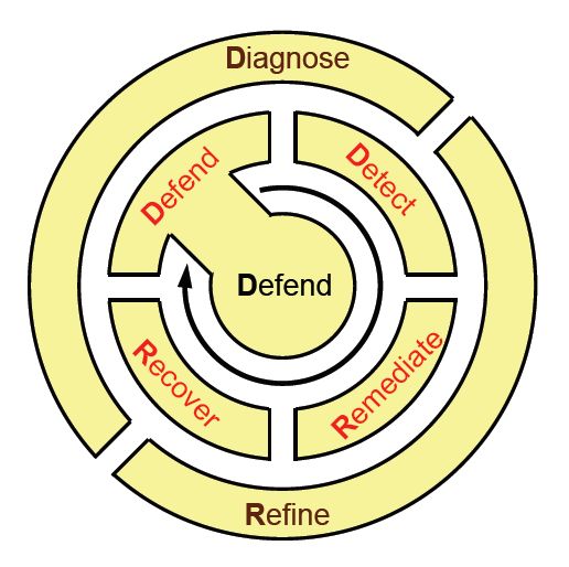 Figure 9: The lifecycle of best-practice activities in an environment that utilizes ResiliNets.